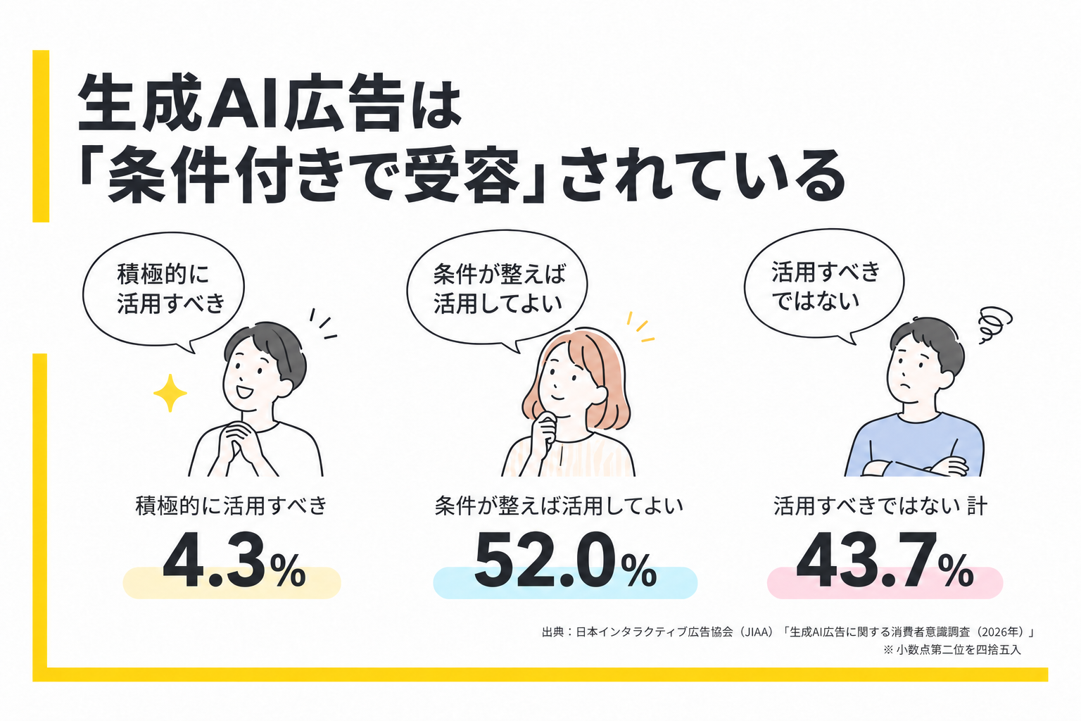 生成AI広告の活用に対する消費者の回答割合を示すJIAA調査の図